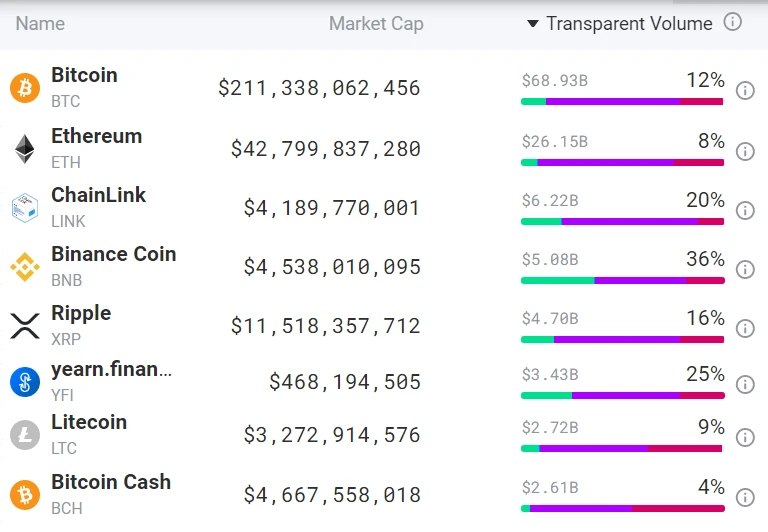 数据显示:USDT在稳定币市场中占据主导地位,却未能影响比特币交易量