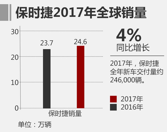 保时捷重金投入电气化研发 911或推混动版-图4